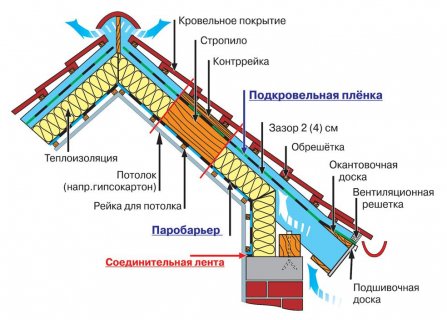 Схема строения кровли