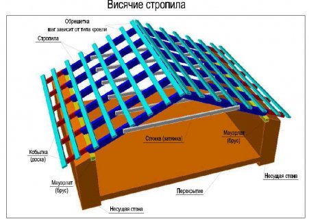 Конструкции крыш