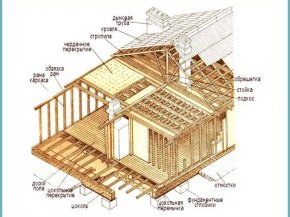 як побудувати каркасний будинок