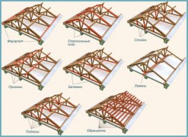 как устроена крыша