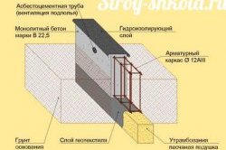 Конструкция ленточного фундамента