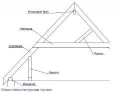Конструкция стропильной системы