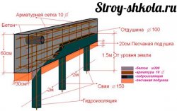 Конструкція свайно-стрічкового фундаменту