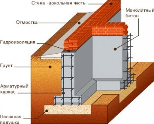 Стрічковий мелкозаглубленний монолітний фундамент