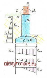 Схема расчёта фундамента