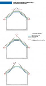 Схема вентиляції підпокрівельного простору