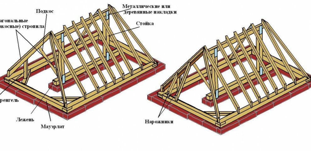 Крыша Устройство