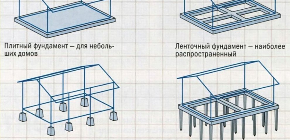 Типы Фундамента