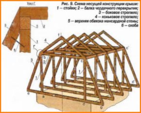 Стропильная система мансардной крыши