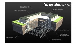 Структура монолитного фундамента