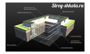 Структура монолітного фундаменту