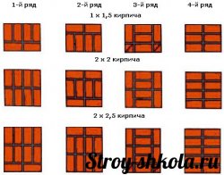 Технологія кладки фундаменту з цегли