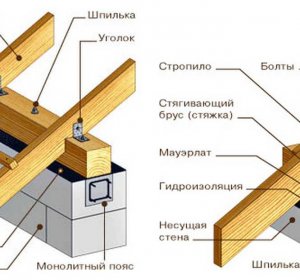 Двускатная Крыша Стропильная Система