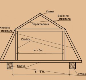 Как Построить Крышу Дома
