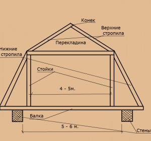 Дизайн Даху Будинка