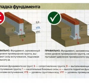 Как Заложить Фундамент