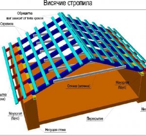 Конструкции Крыш