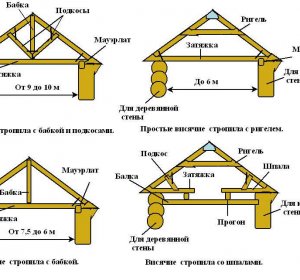 Конструкция Крыши Деревянного Дома