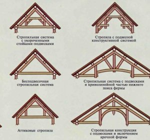 Конструкция Крыши Мансарды