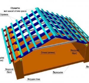 Конструкция Мансардной Крыши