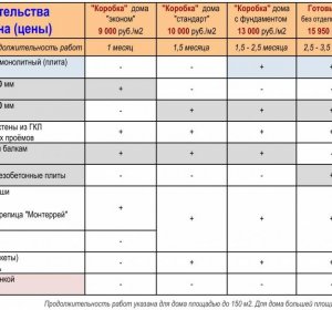 Як Зробити Фундамент під Будинок