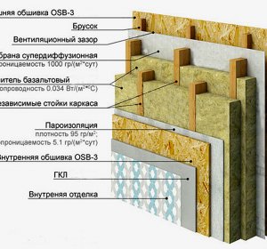 Строительство Каркасных Домов в Сочи