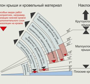 Проект Даху Будинку