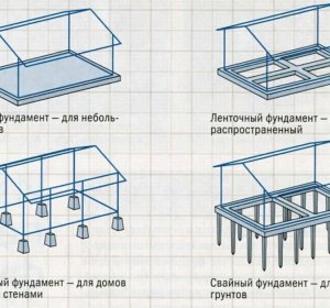 Типы Фундамента