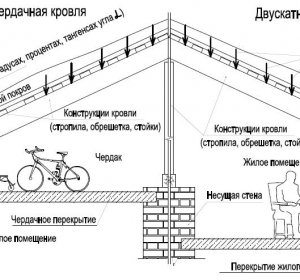 Типы Крыш