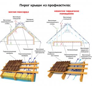 Устройство Крыши Своими Руками