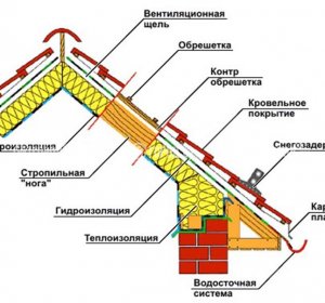 Як Зробити Фундамент для Будинки