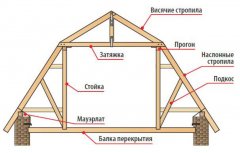 установка мансардного даху своїми руками