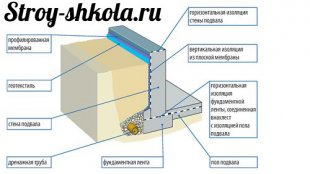Устройство монолитного фундамента