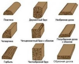 види бруса